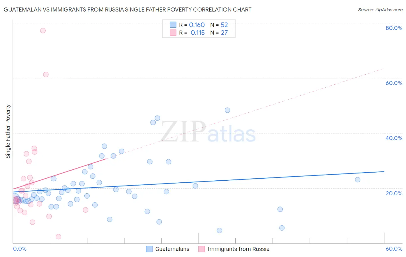 Guatemalan vs Immigrants from Russia Single Father Poverty