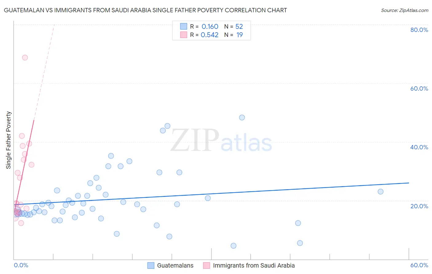 Guatemalan vs Immigrants from Saudi Arabia Single Father Poverty
