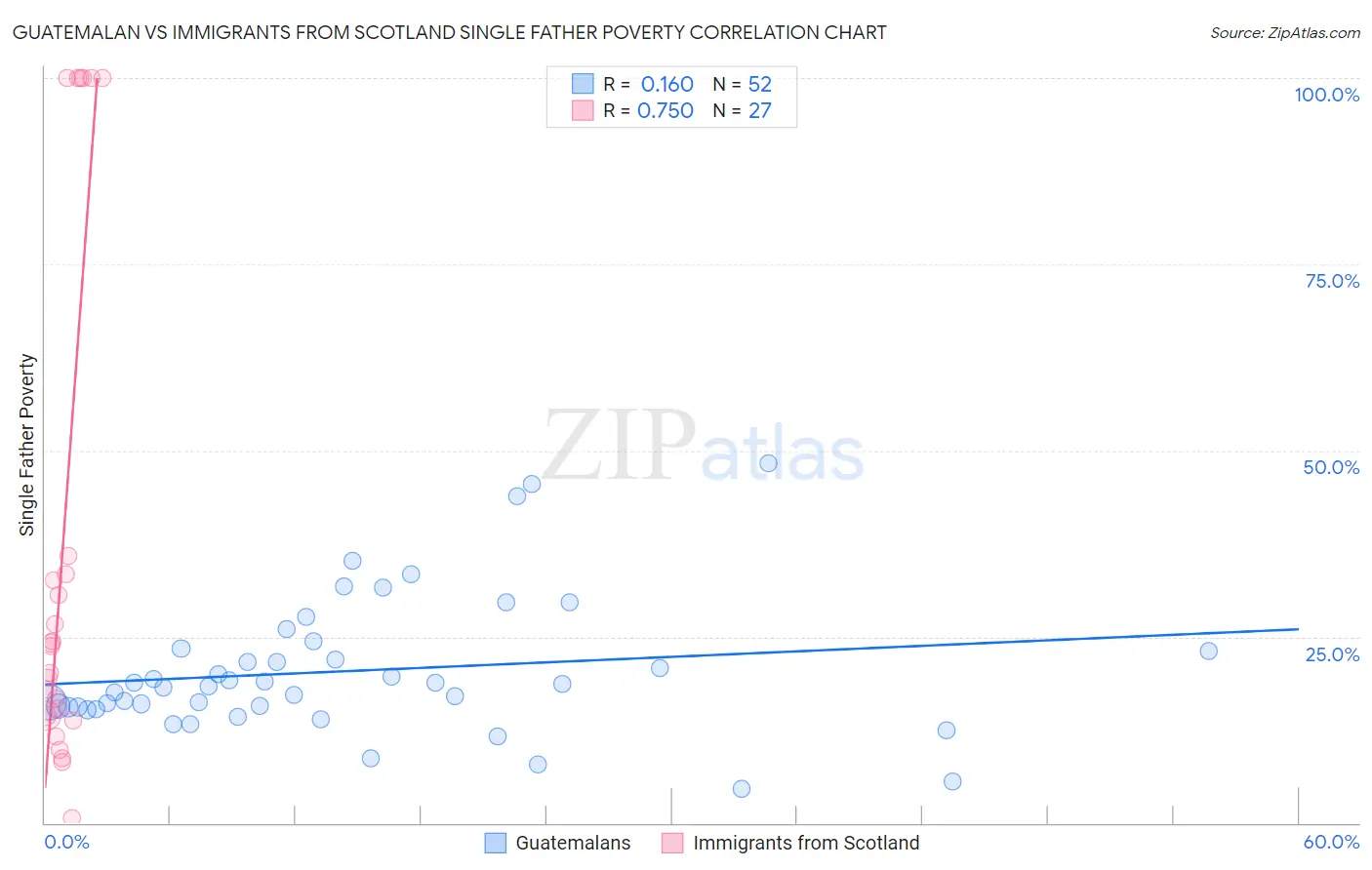 Guatemalan vs Immigrants from Scotland Single Father Poverty