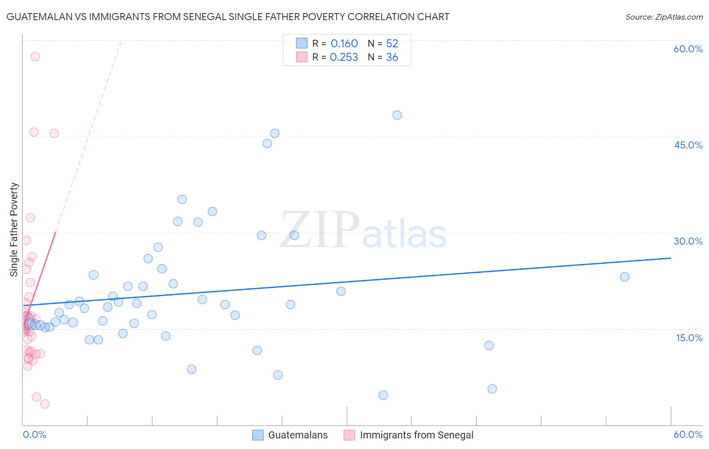 Guatemalan vs Immigrants from Senegal Single Father Poverty