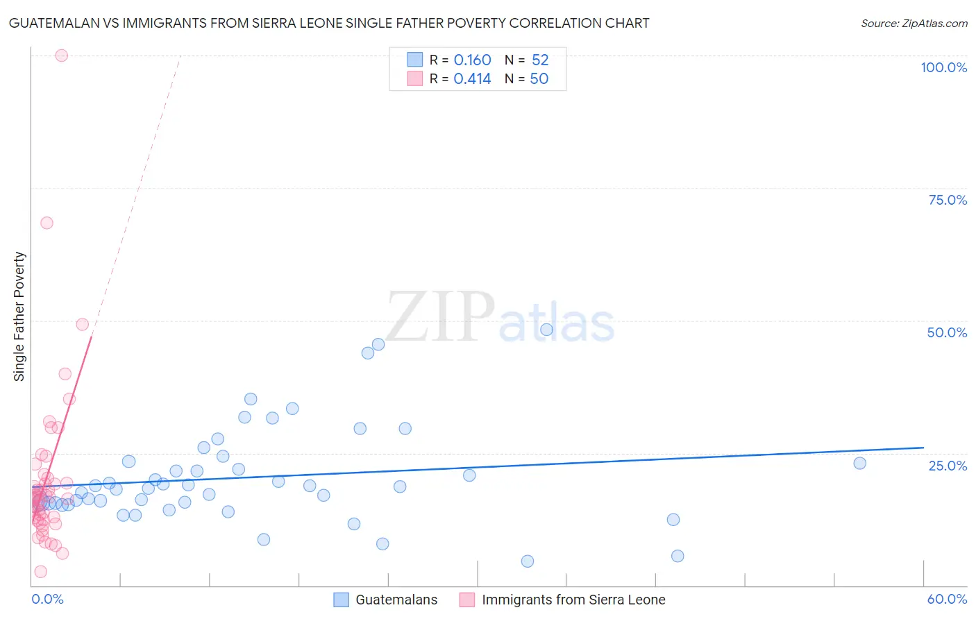 Guatemalan vs Immigrants from Sierra Leone Single Father Poverty
