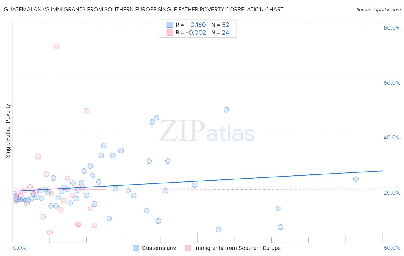 Guatemalan vs Immigrants from Southern Europe Single Father Poverty