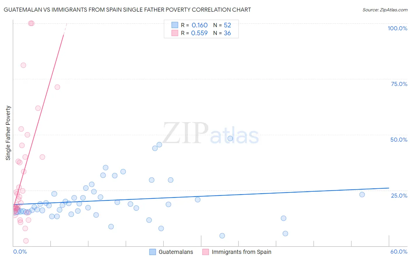 Guatemalan vs Immigrants from Spain Single Father Poverty