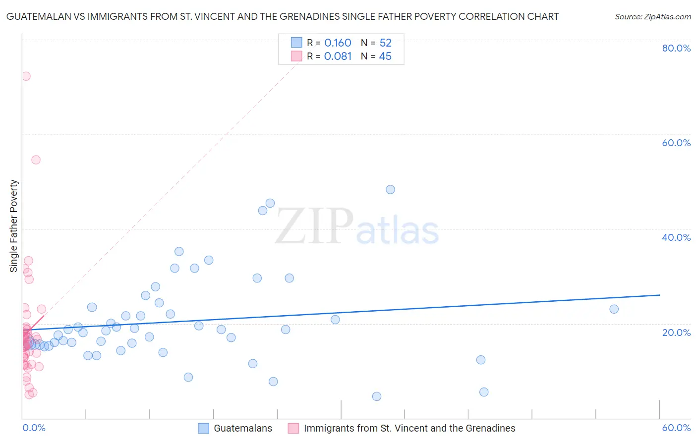 Guatemalan vs Immigrants from St. Vincent and the Grenadines Single Father Poverty