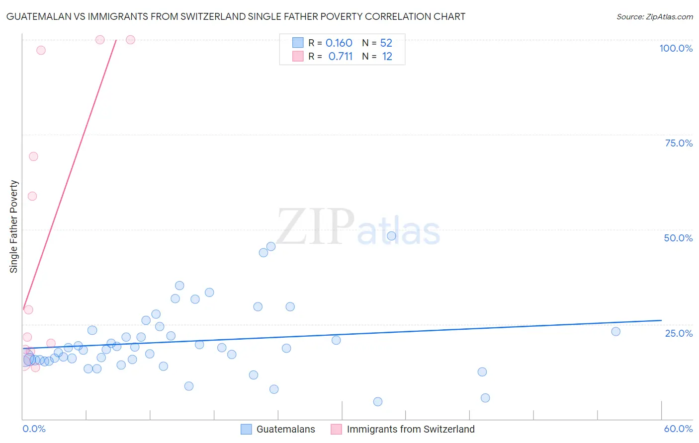 Guatemalan vs Immigrants from Switzerland Single Father Poverty