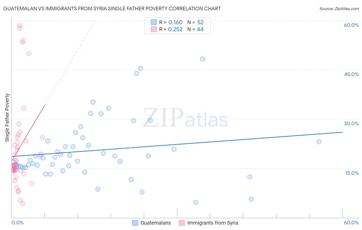 Guatemalan vs Immigrants from Syria Single Father Poverty