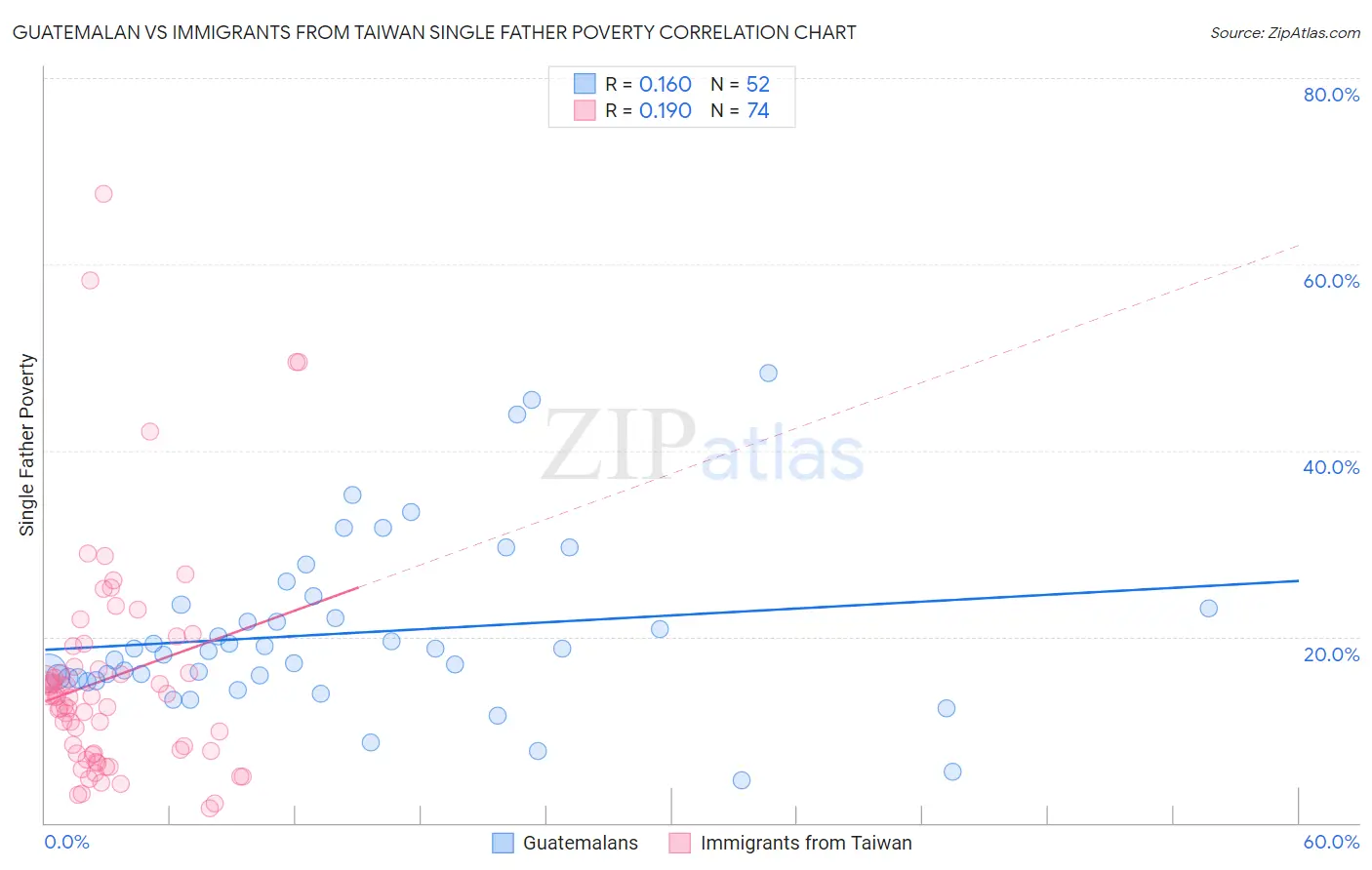 Guatemalan vs Immigrants from Taiwan Single Father Poverty