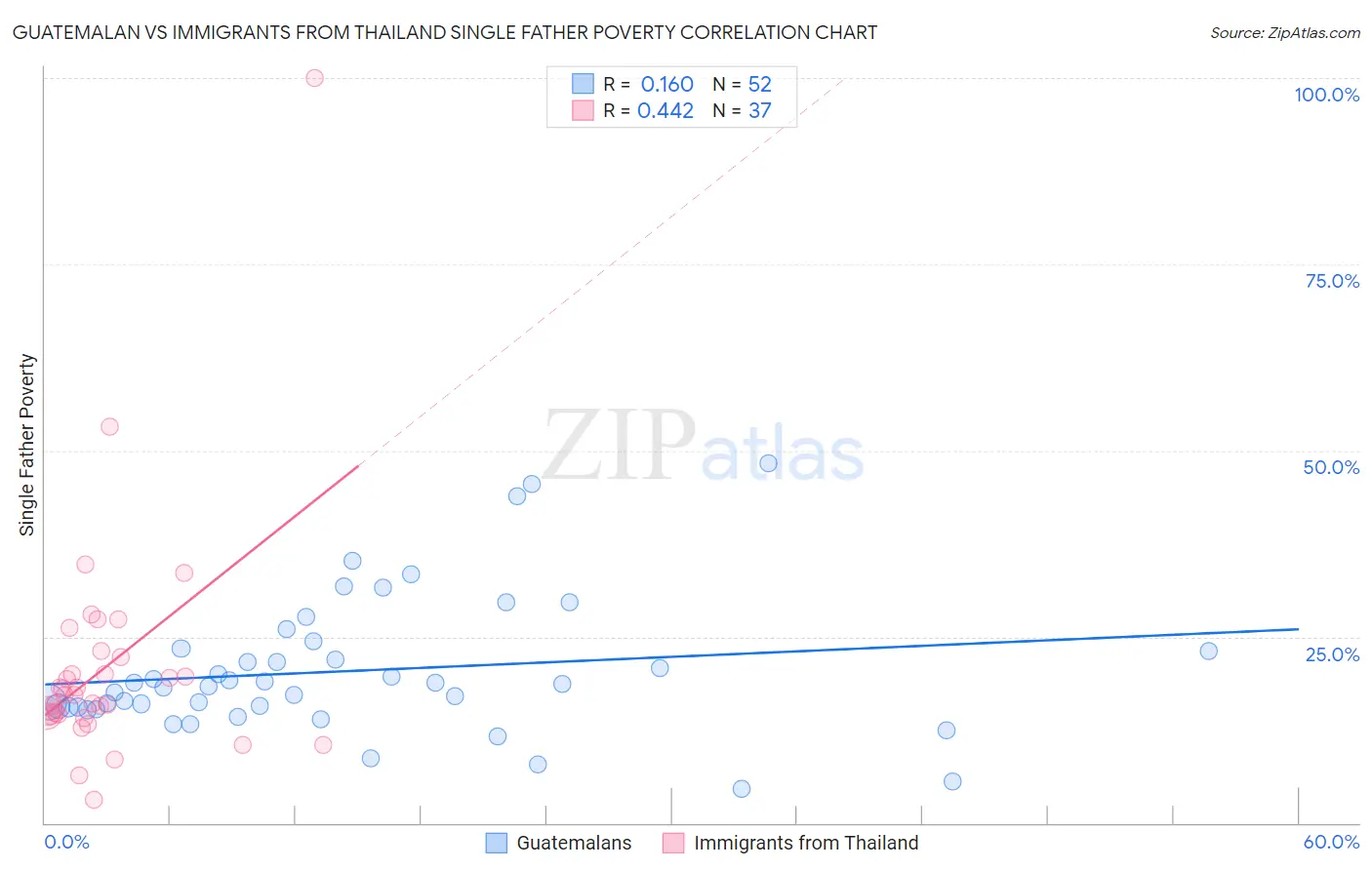 Guatemalan vs Immigrants from Thailand Single Father Poverty