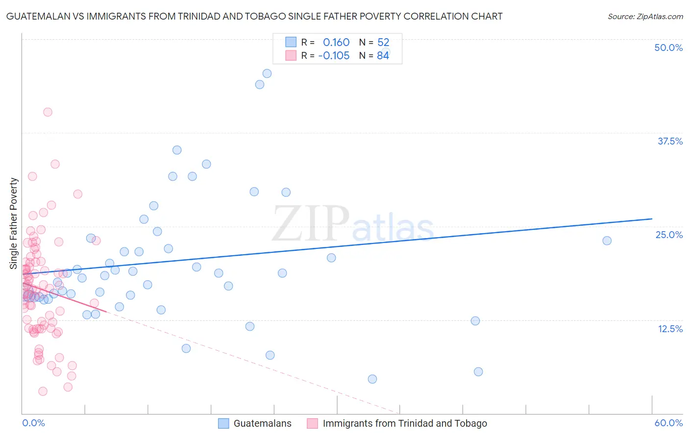Guatemalan vs Immigrants from Trinidad and Tobago Single Father Poverty