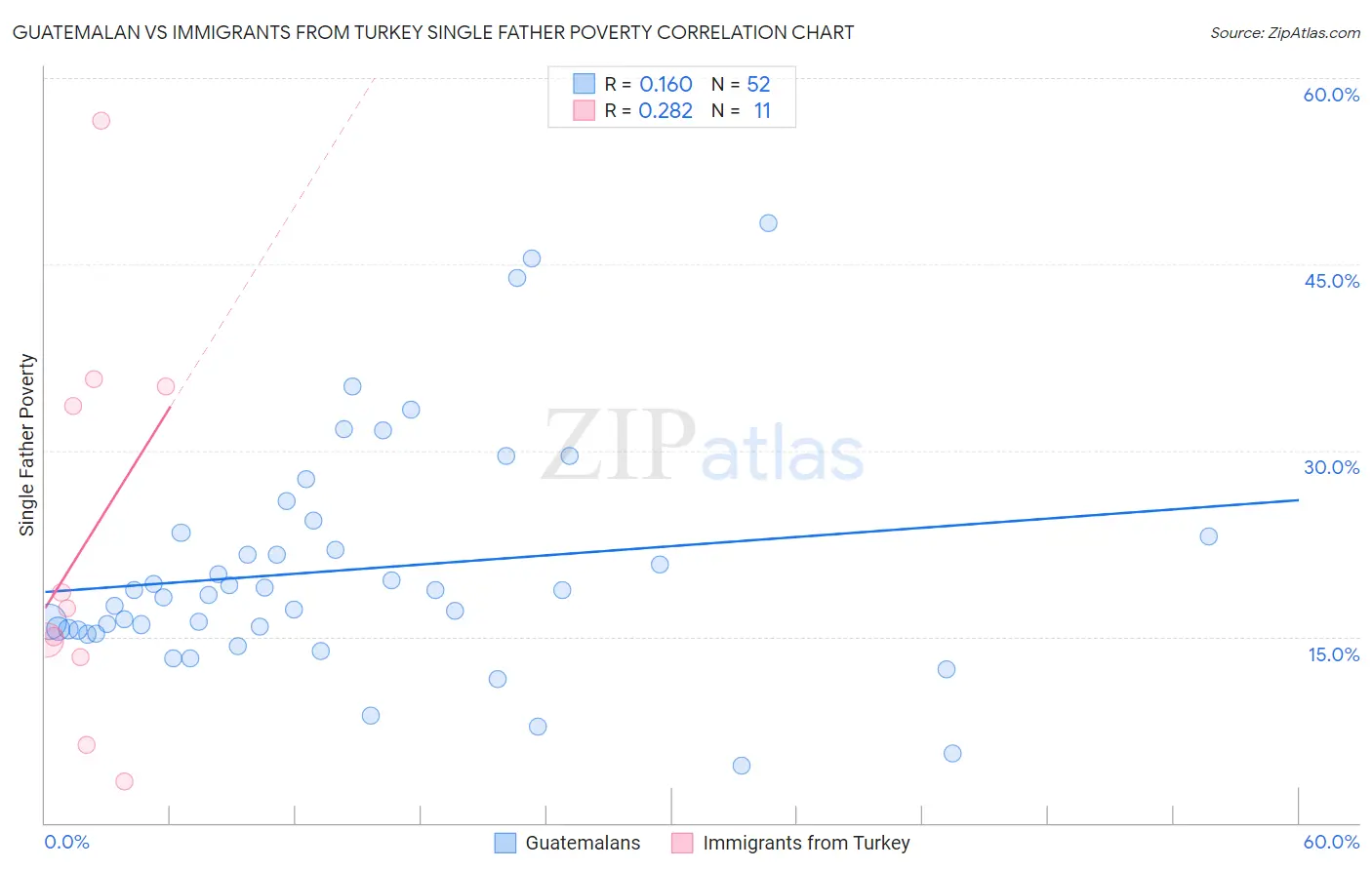 Guatemalan vs Immigrants from Turkey Single Father Poverty