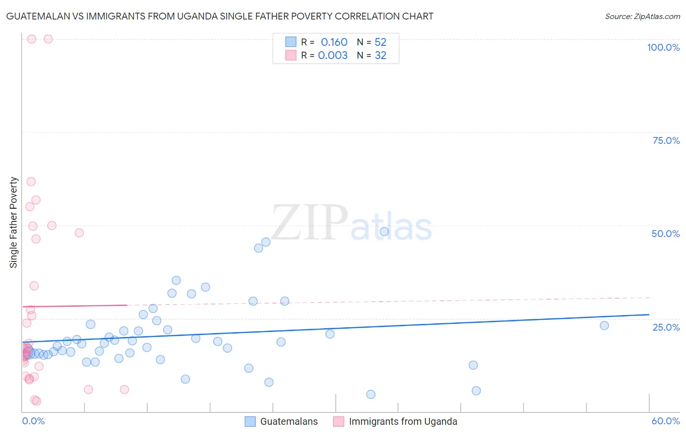 Guatemalan vs Immigrants from Uganda Single Father Poverty