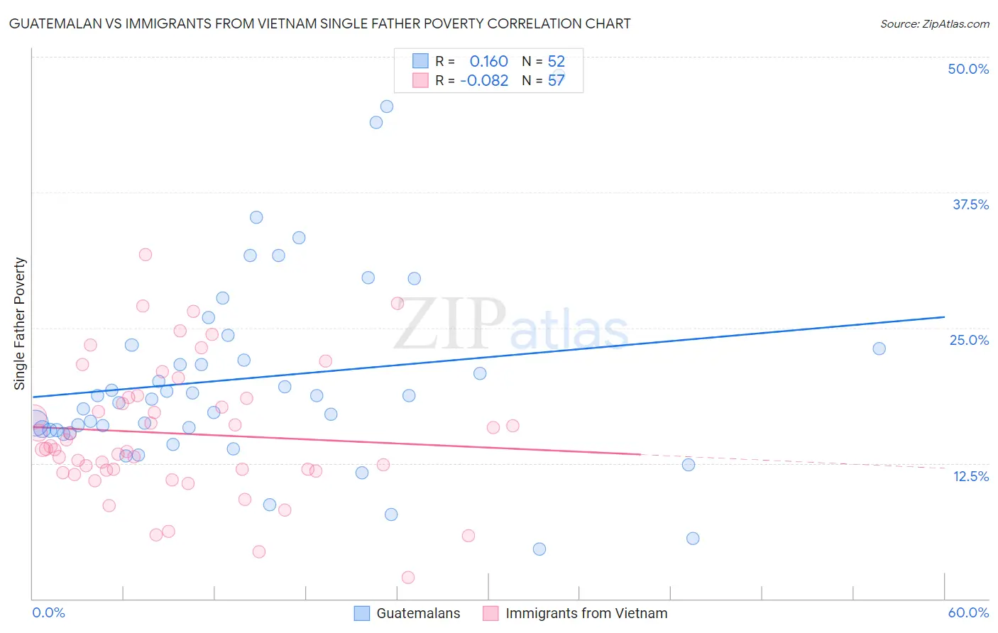 Guatemalan vs Immigrants from Vietnam Single Father Poverty