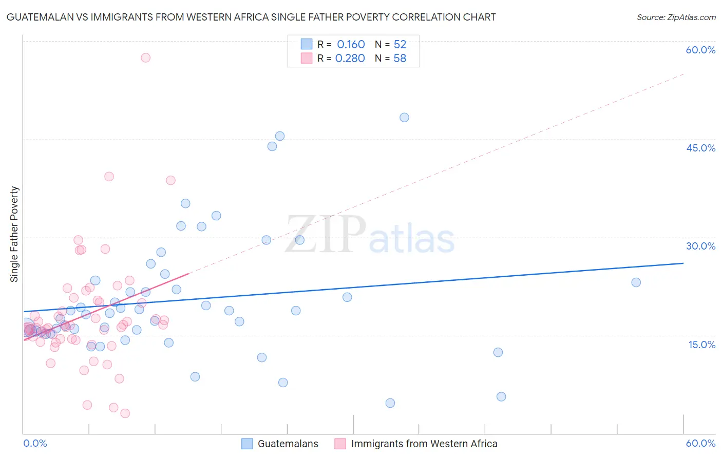 Guatemalan vs Immigrants from Western Africa Single Father Poverty
