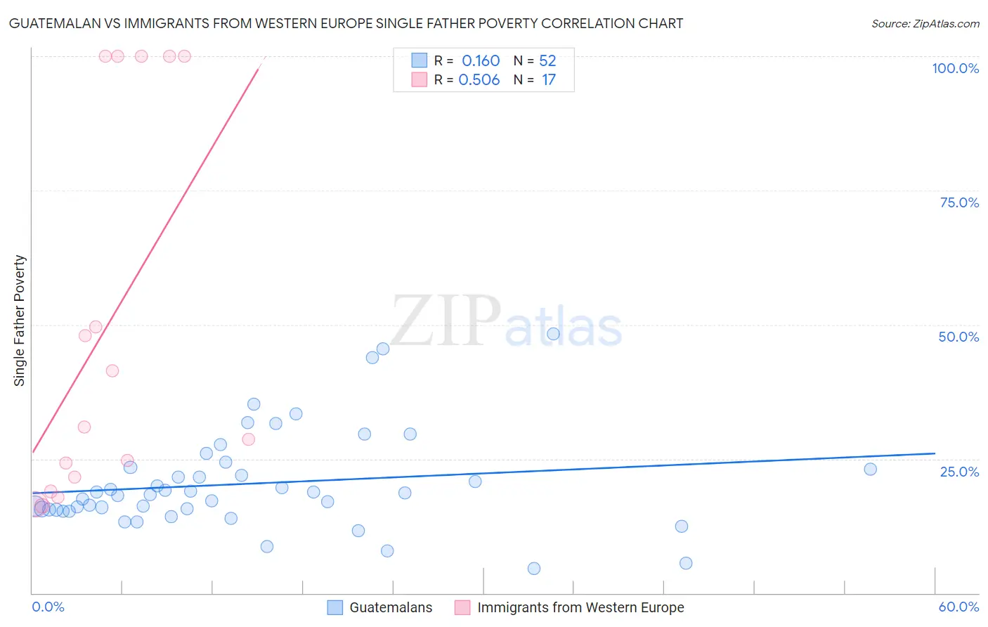 Guatemalan vs Immigrants from Western Europe Single Father Poverty