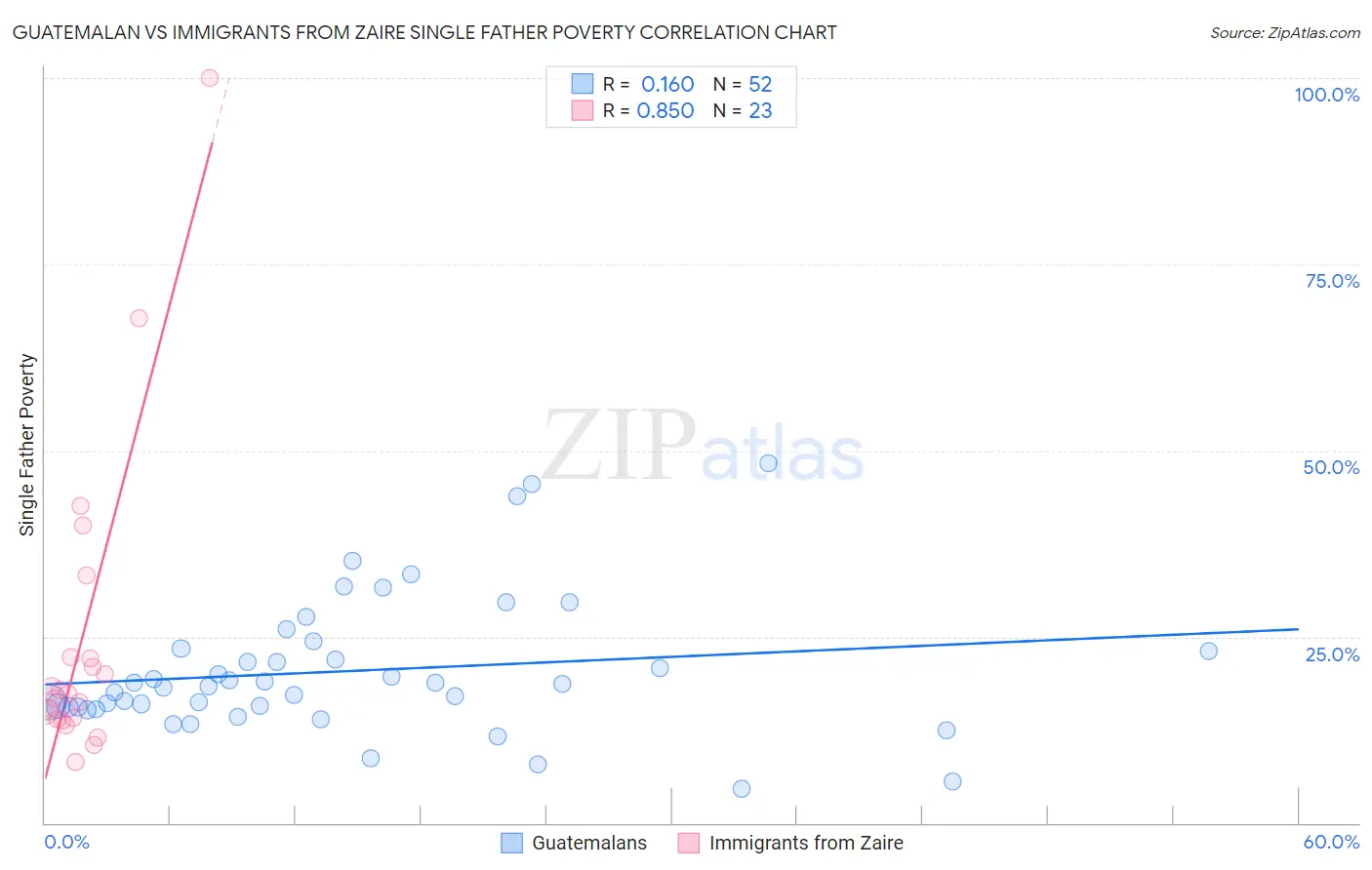 Guatemalan vs Immigrants from Zaire Single Father Poverty