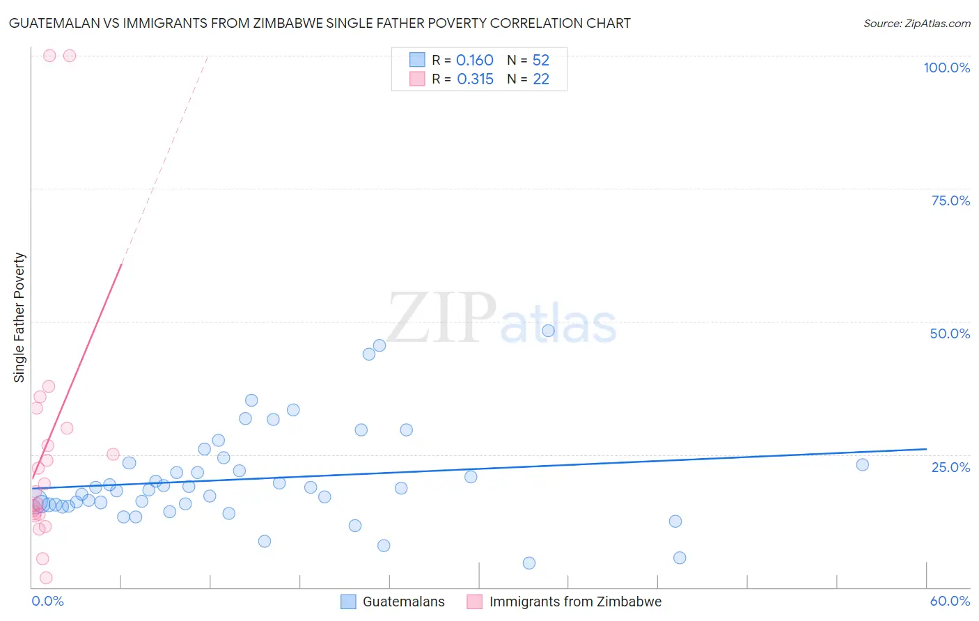 Guatemalan vs Immigrants from Zimbabwe Single Father Poverty