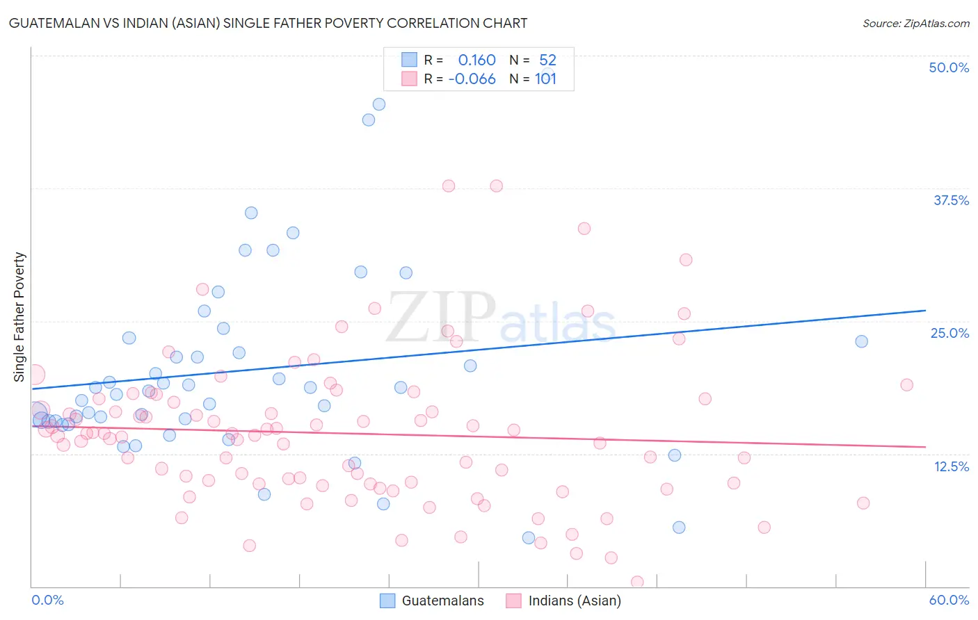 Guatemalan vs Indian (Asian) Single Father Poverty