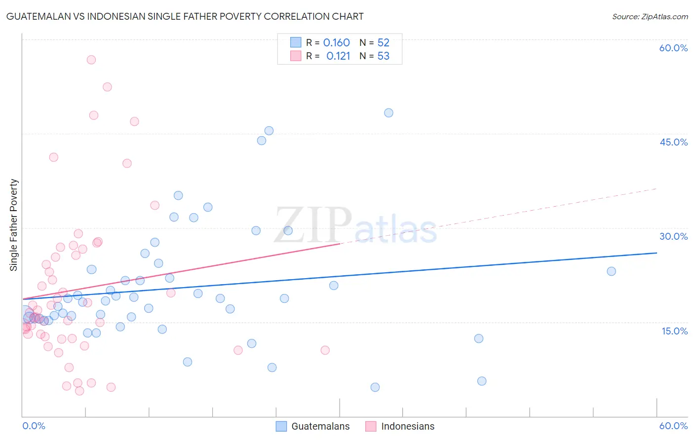 Guatemalan vs Indonesian Single Father Poverty
