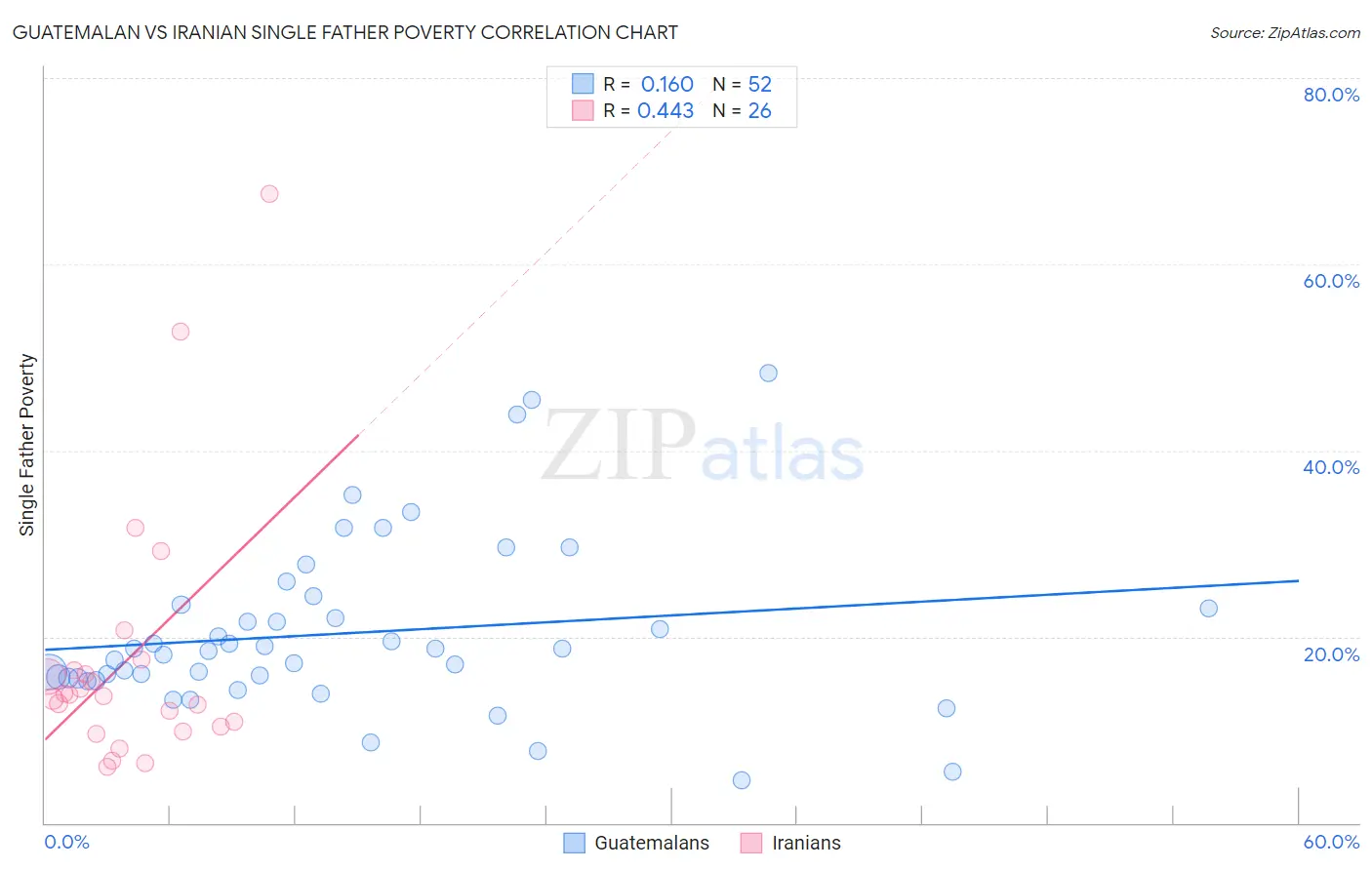 Guatemalan vs Iranian Single Father Poverty