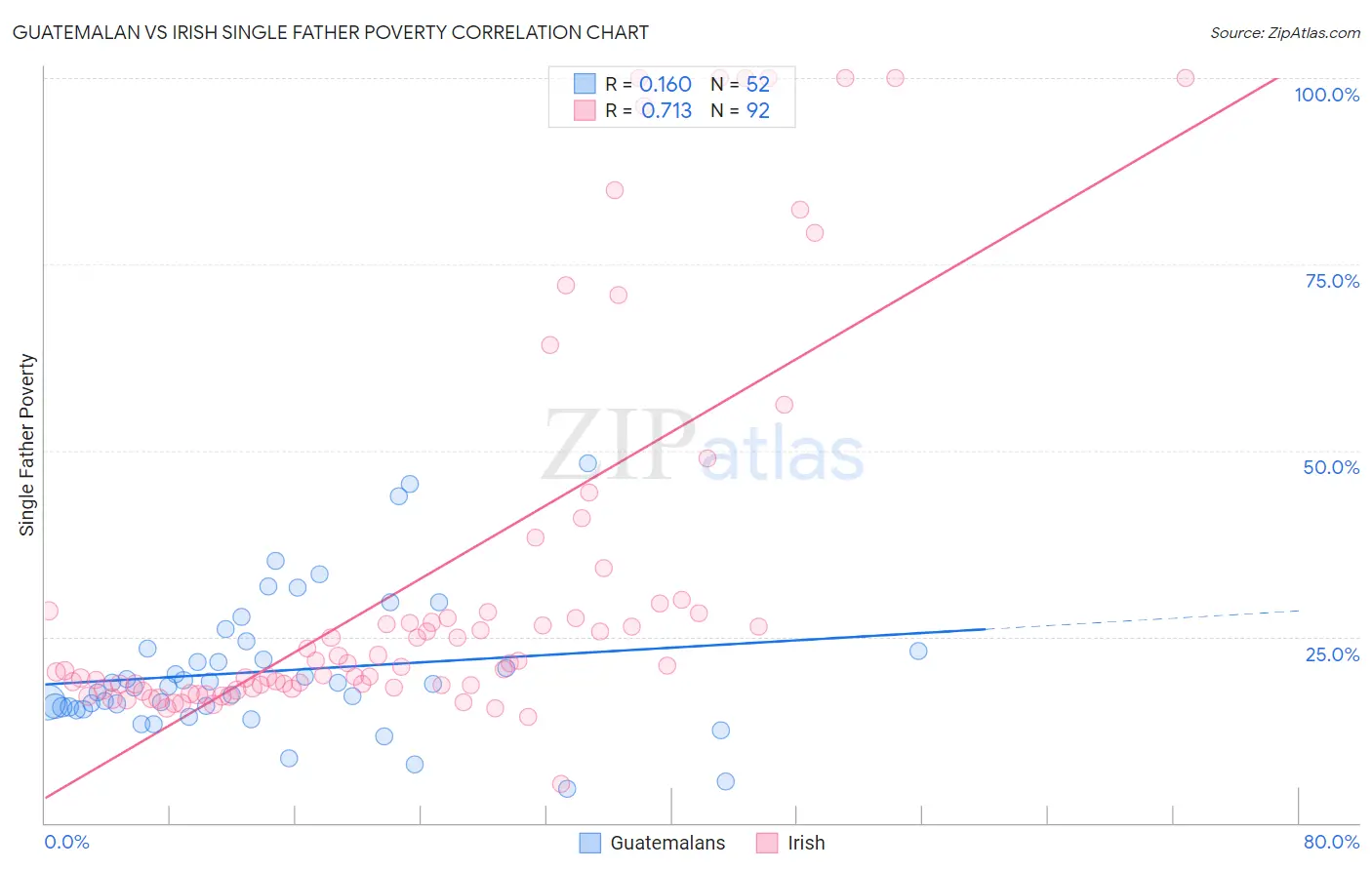 Guatemalan vs Irish Single Father Poverty