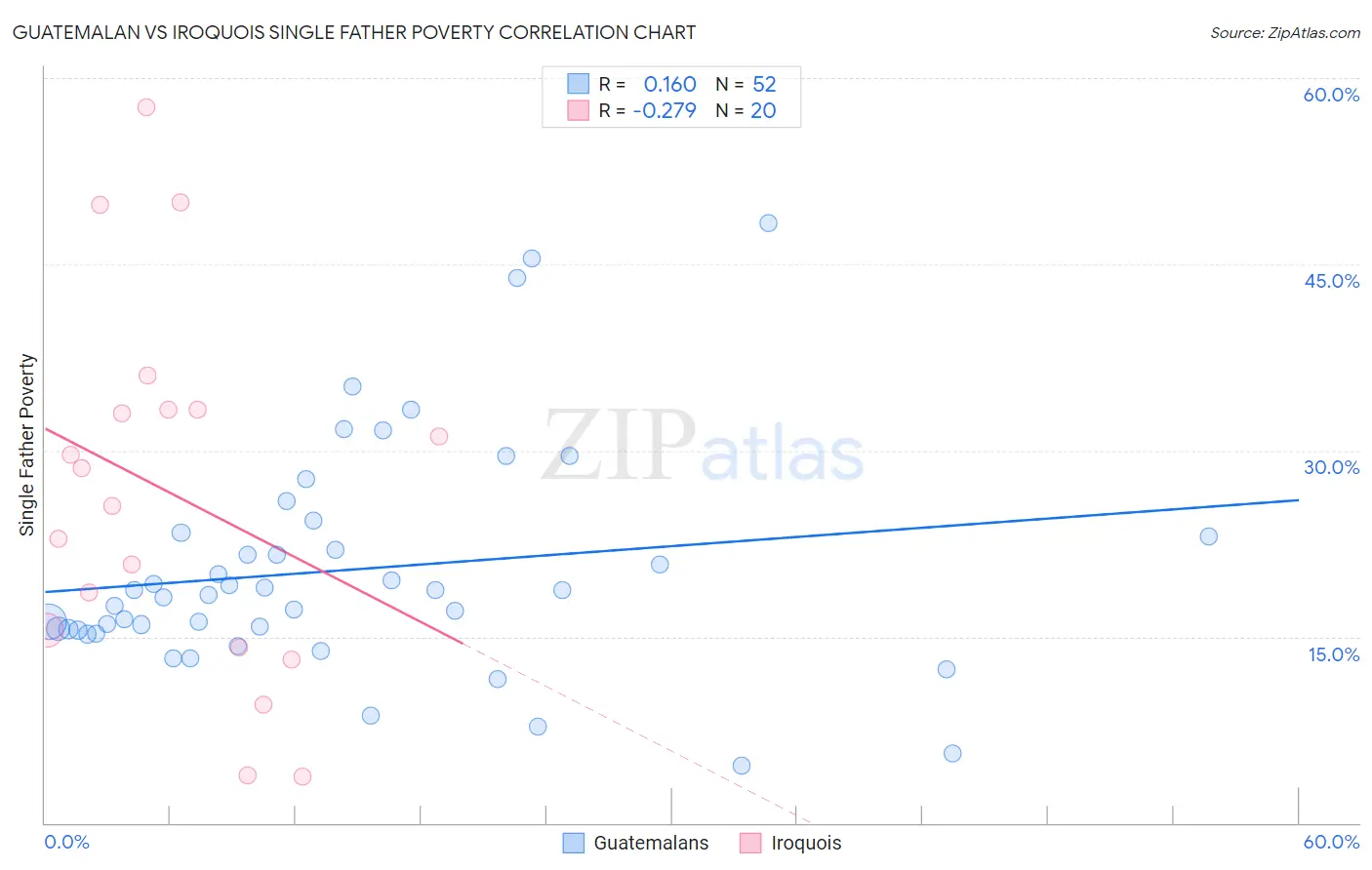 Guatemalan vs Iroquois Single Father Poverty