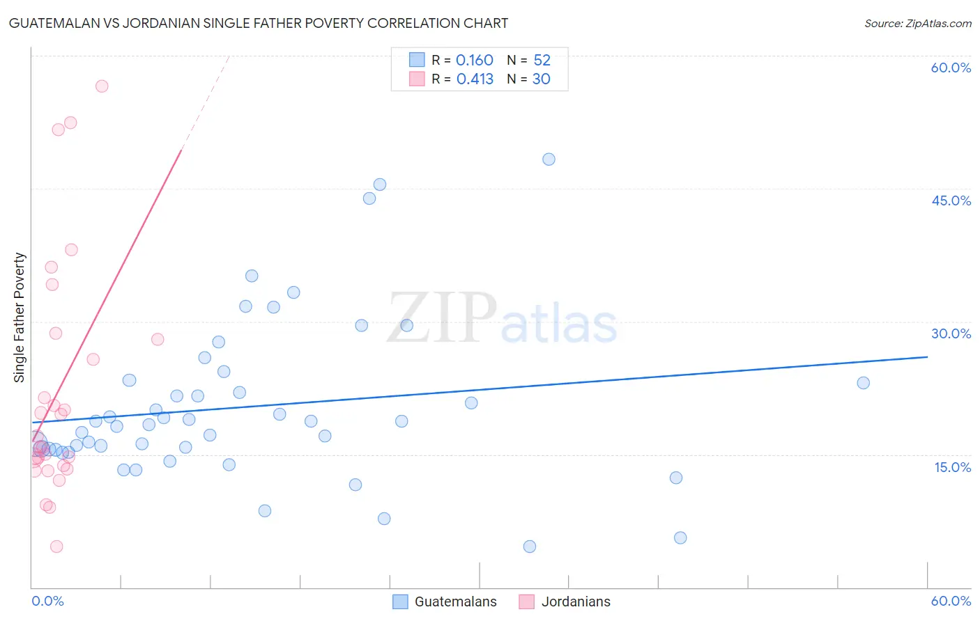 Guatemalan vs Jordanian Single Father Poverty