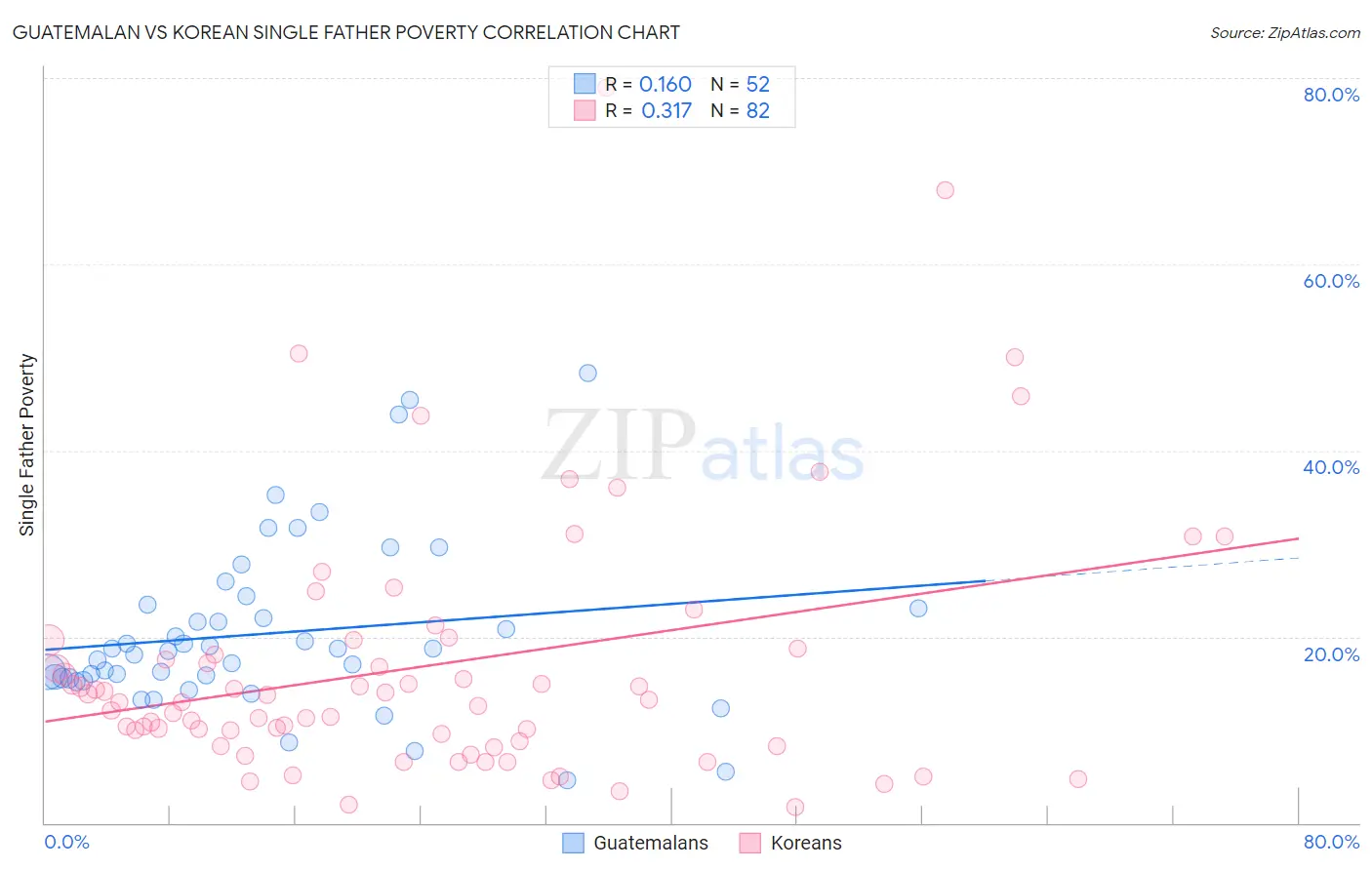 Guatemalan vs Korean Single Father Poverty