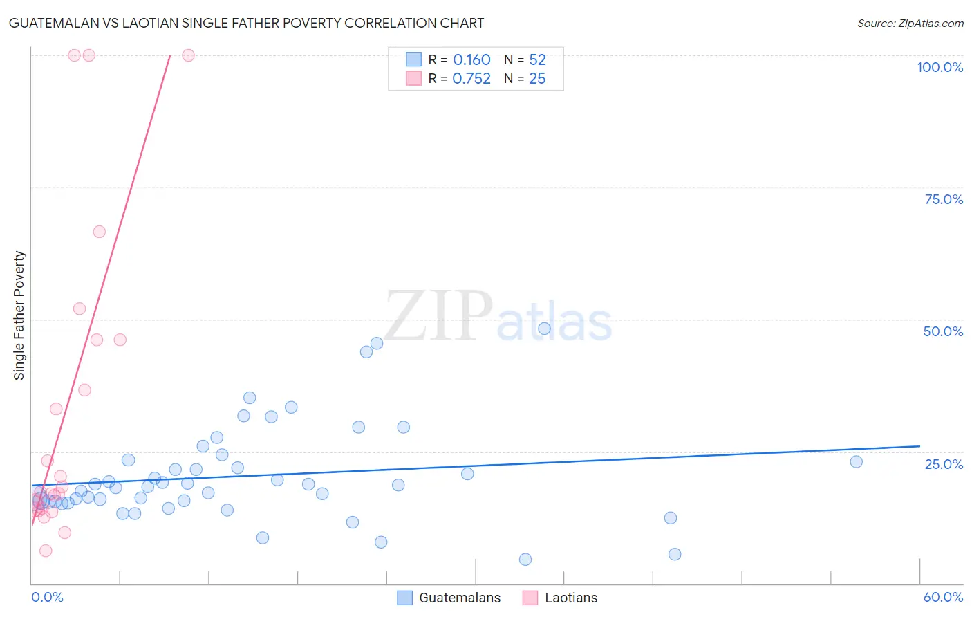 Guatemalan vs Laotian Single Father Poverty