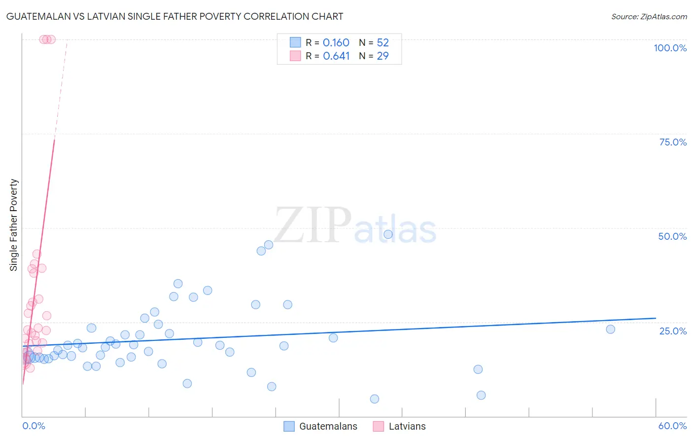 Guatemalan vs Latvian Single Father Poverty