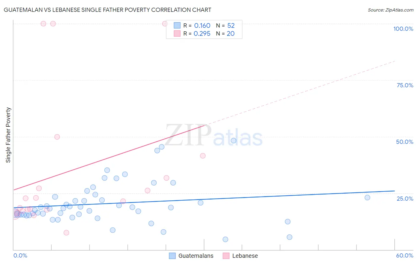 Guatemalan vs Lebanese Single Father Poverty