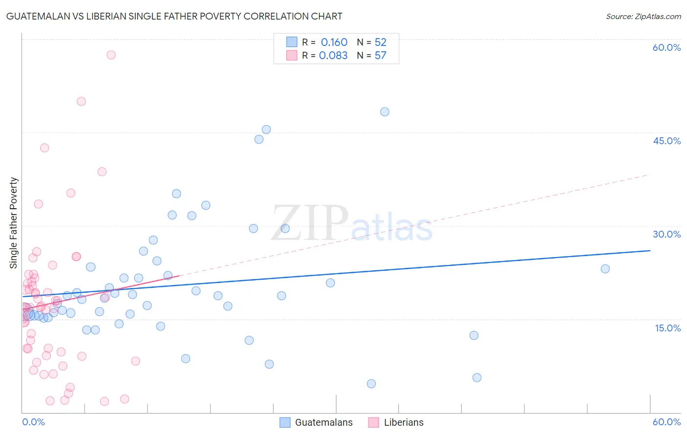 Guatemalan vs Liberian Single Father Poverty