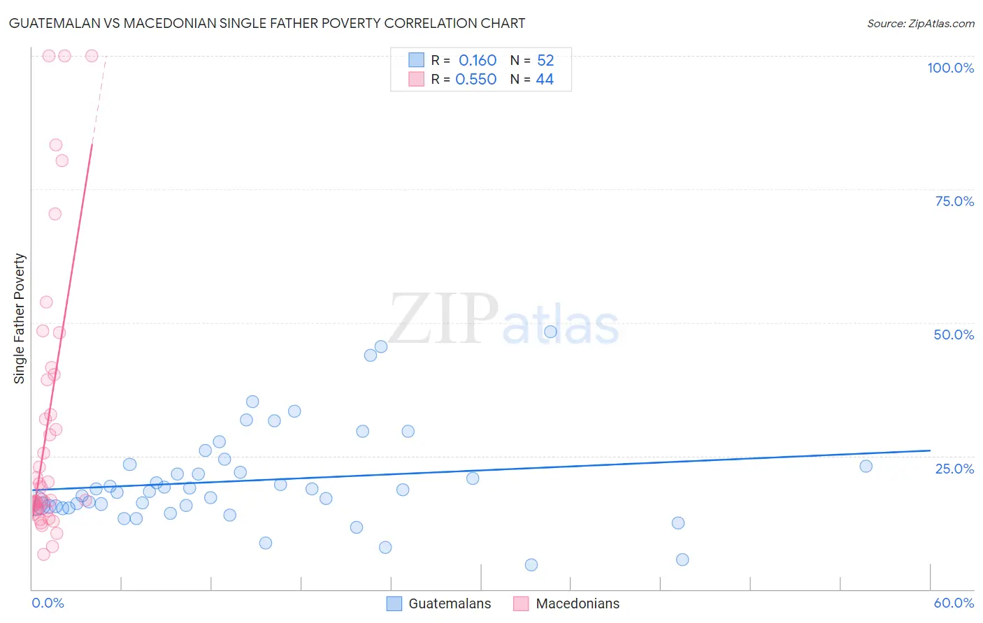 Guatemalan vs Macedonian Single Father Poverty