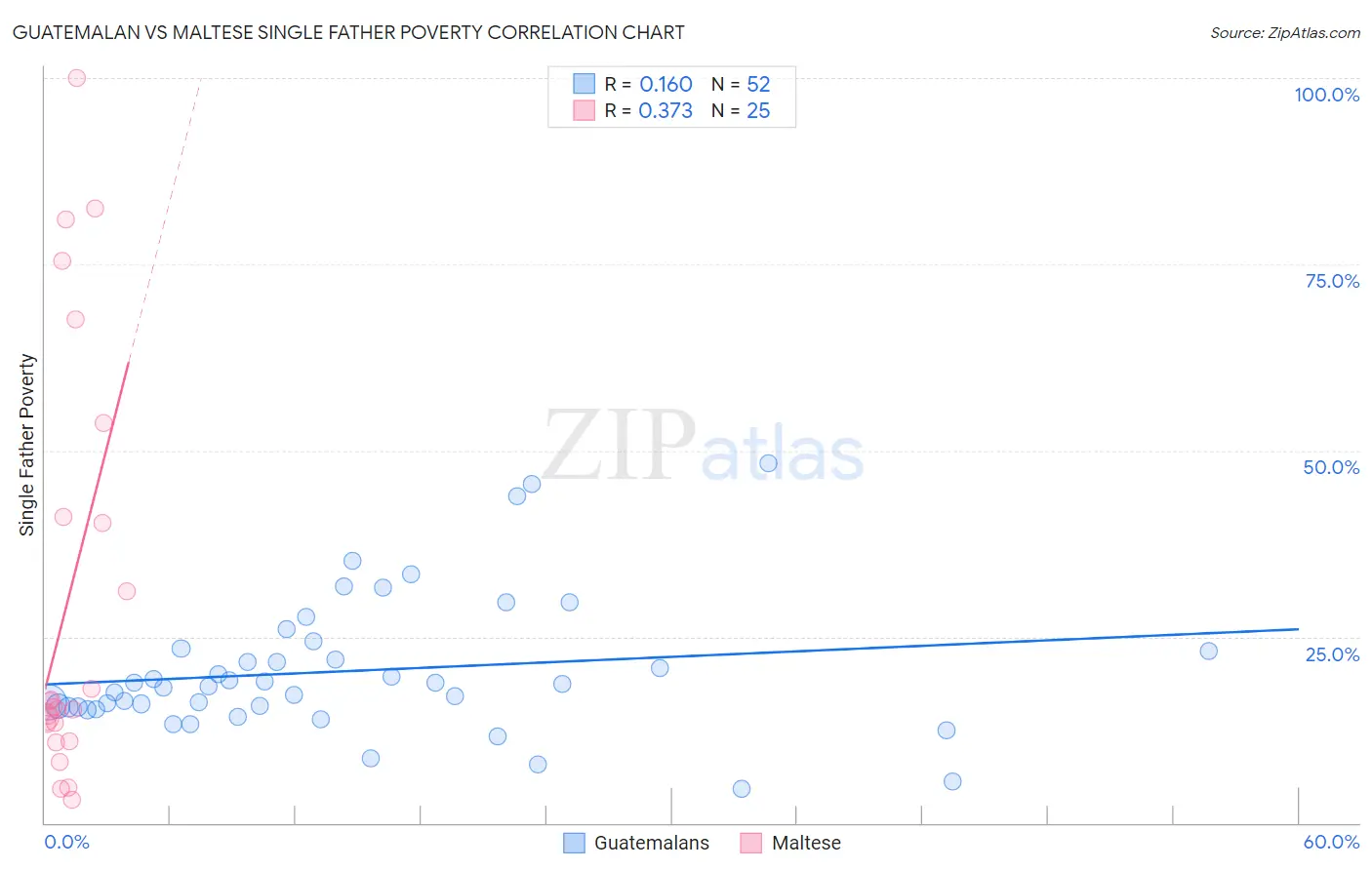 Guatemalan vs Maltese Single Father Poverty