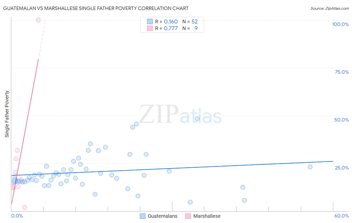 Guatemalan vs Marshallese Single Father Poverty