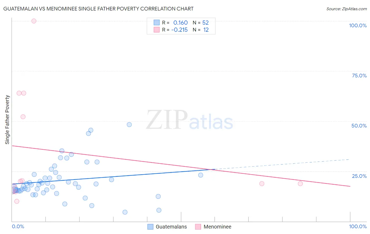 Guatemalan vs Menominee Single Father Poverty