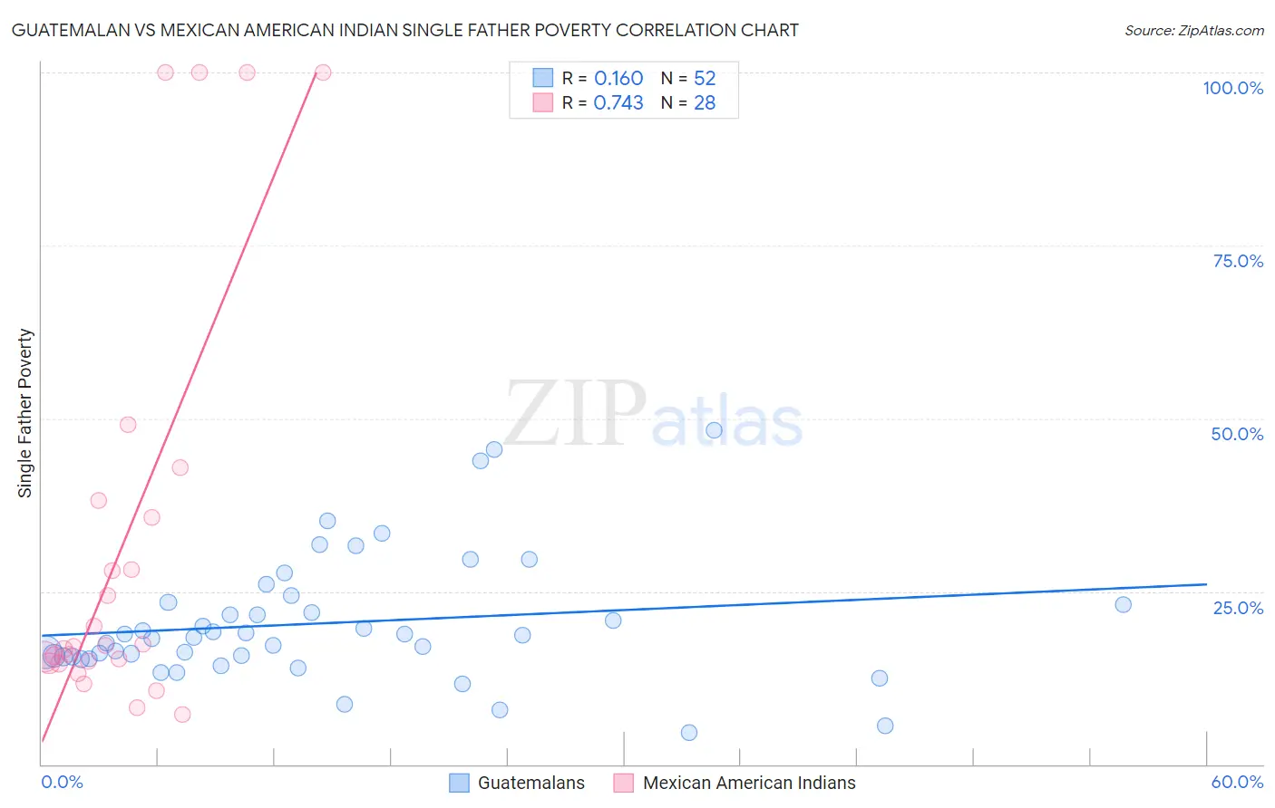 Guatemalan vs Mexican American Indian Single Father Poverty