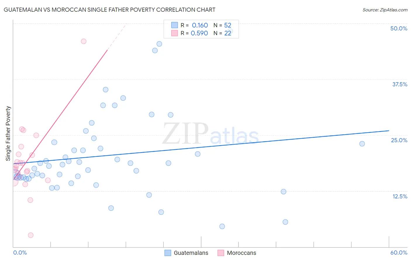 Guatemalan vs Moroccan Single Father Poverty