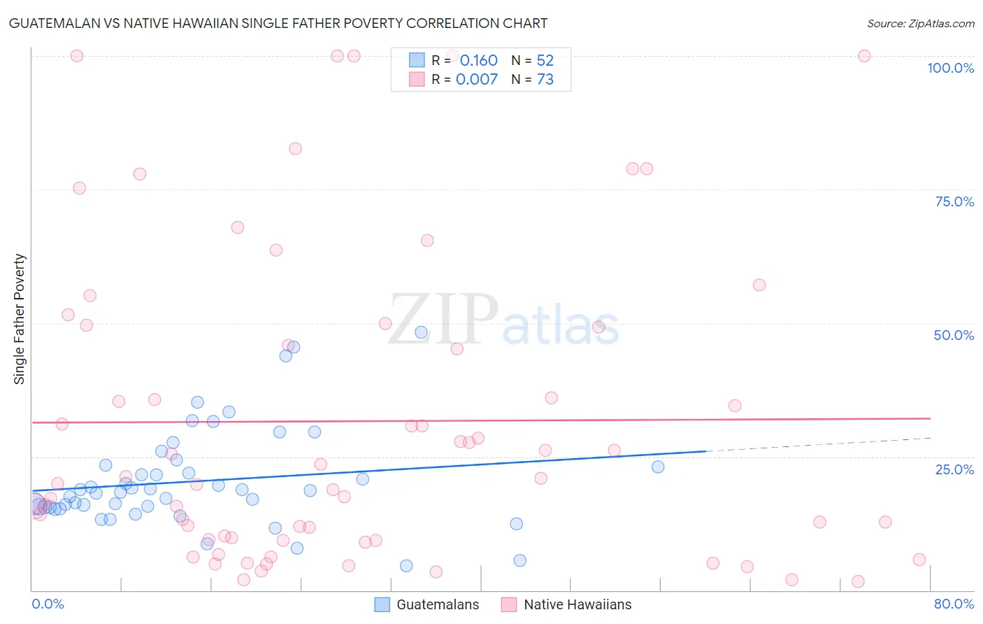 Guatemalan vs Native Hawaiian Single Father Poverty