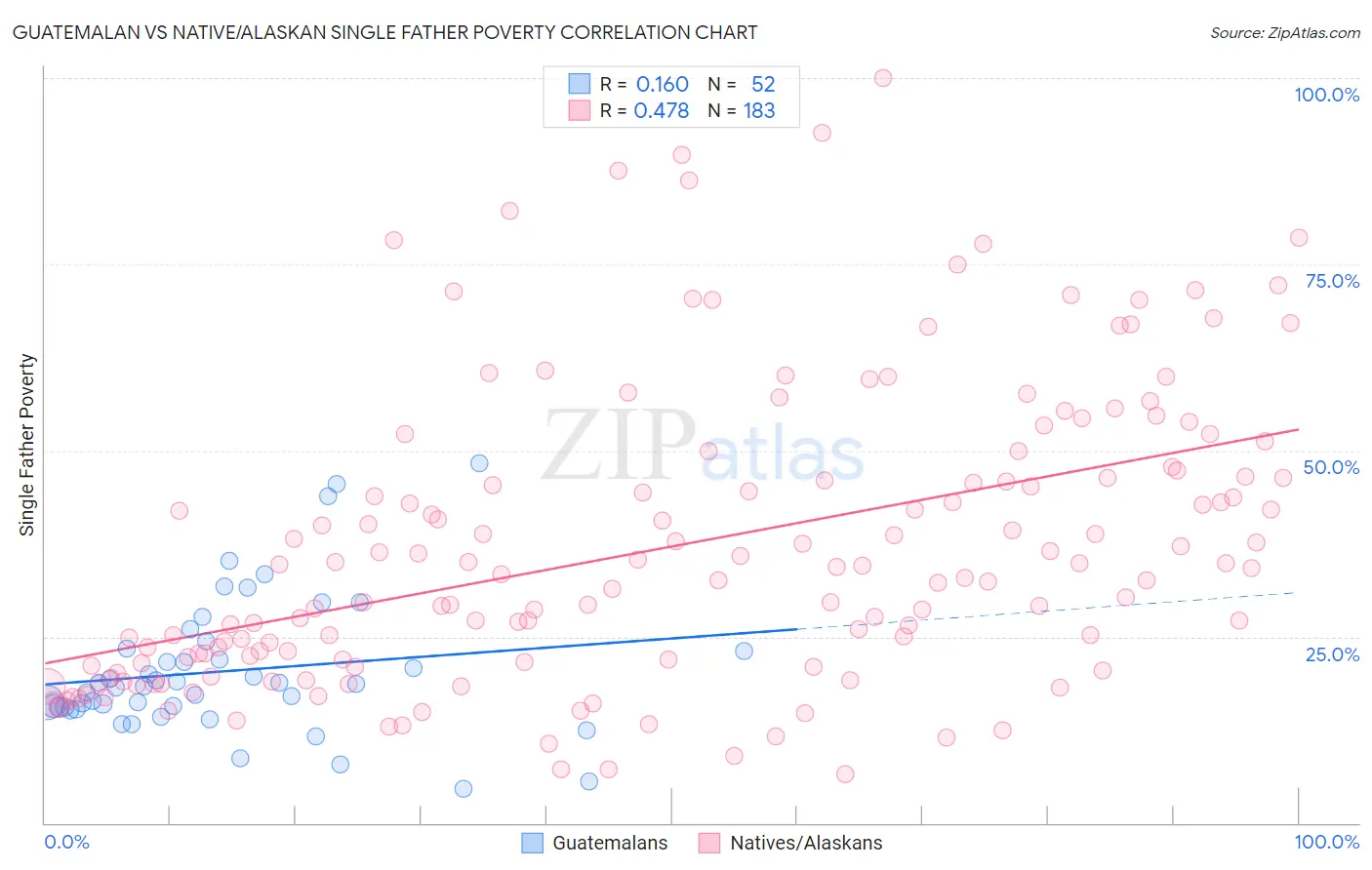 Guatemalan vs Native/Alaskan Single Father Poverty