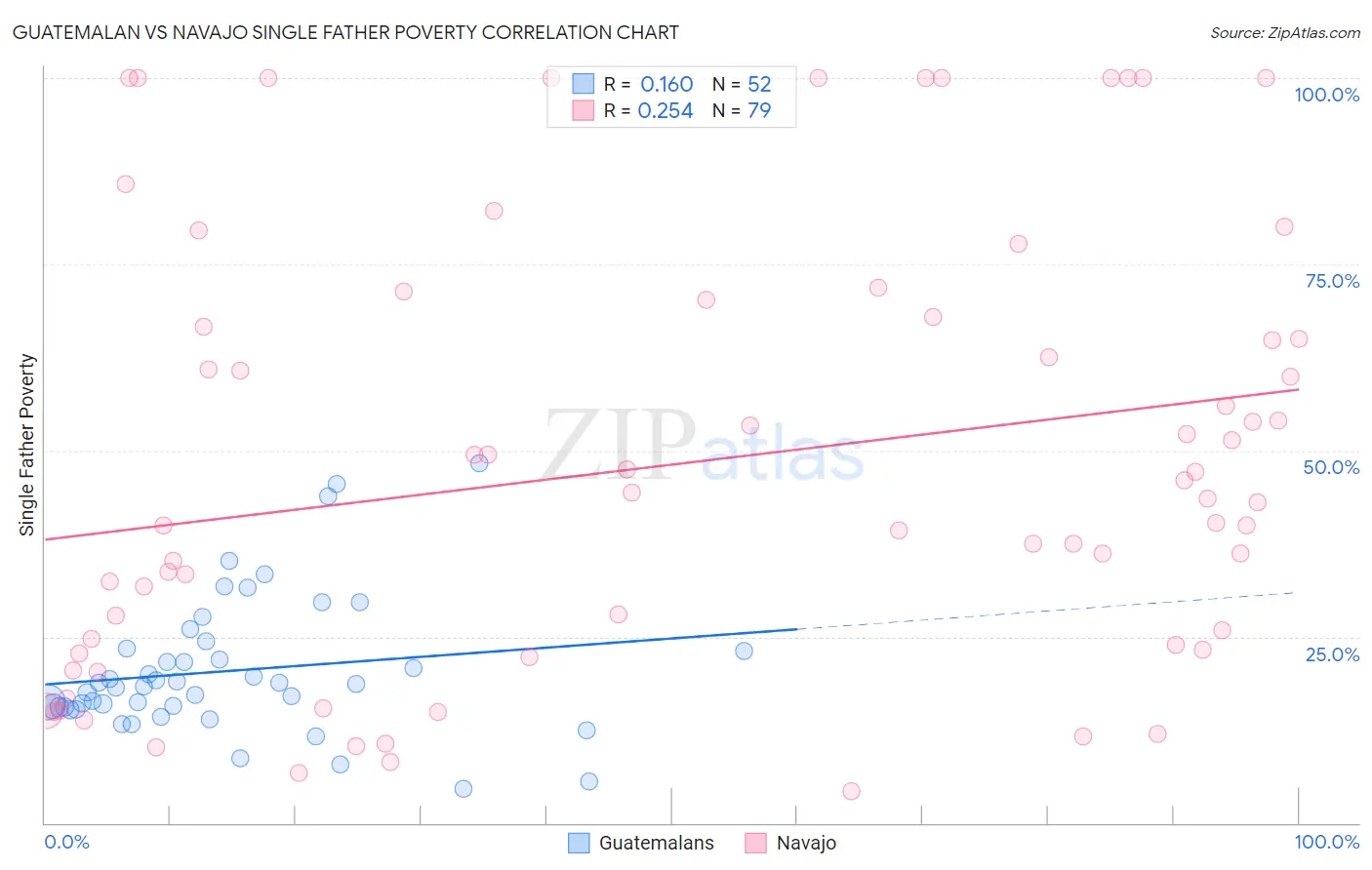 Guatemalan vs Navajo Single Father Poverty