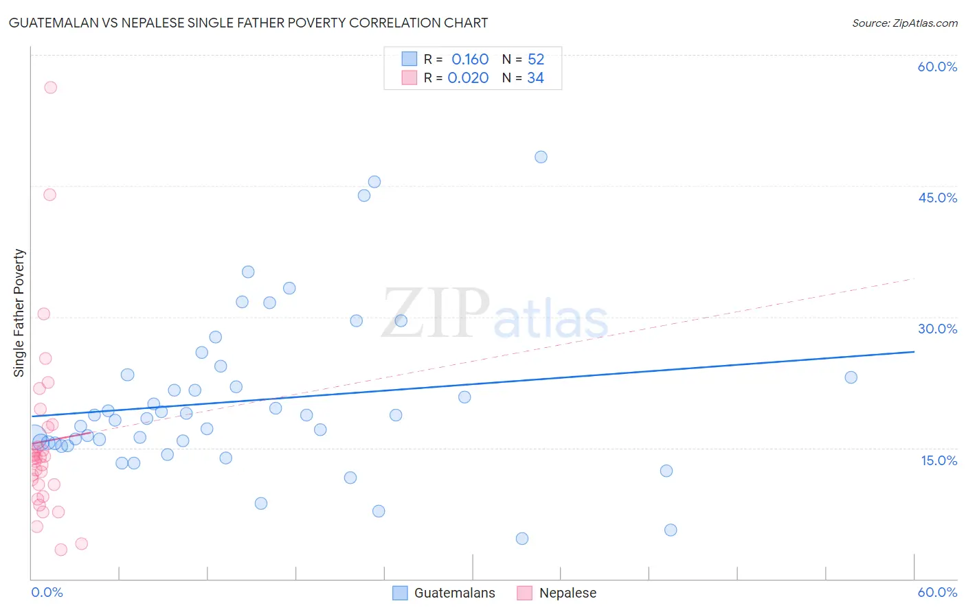 Guatemalan vs Nepalese Single Father Poverty