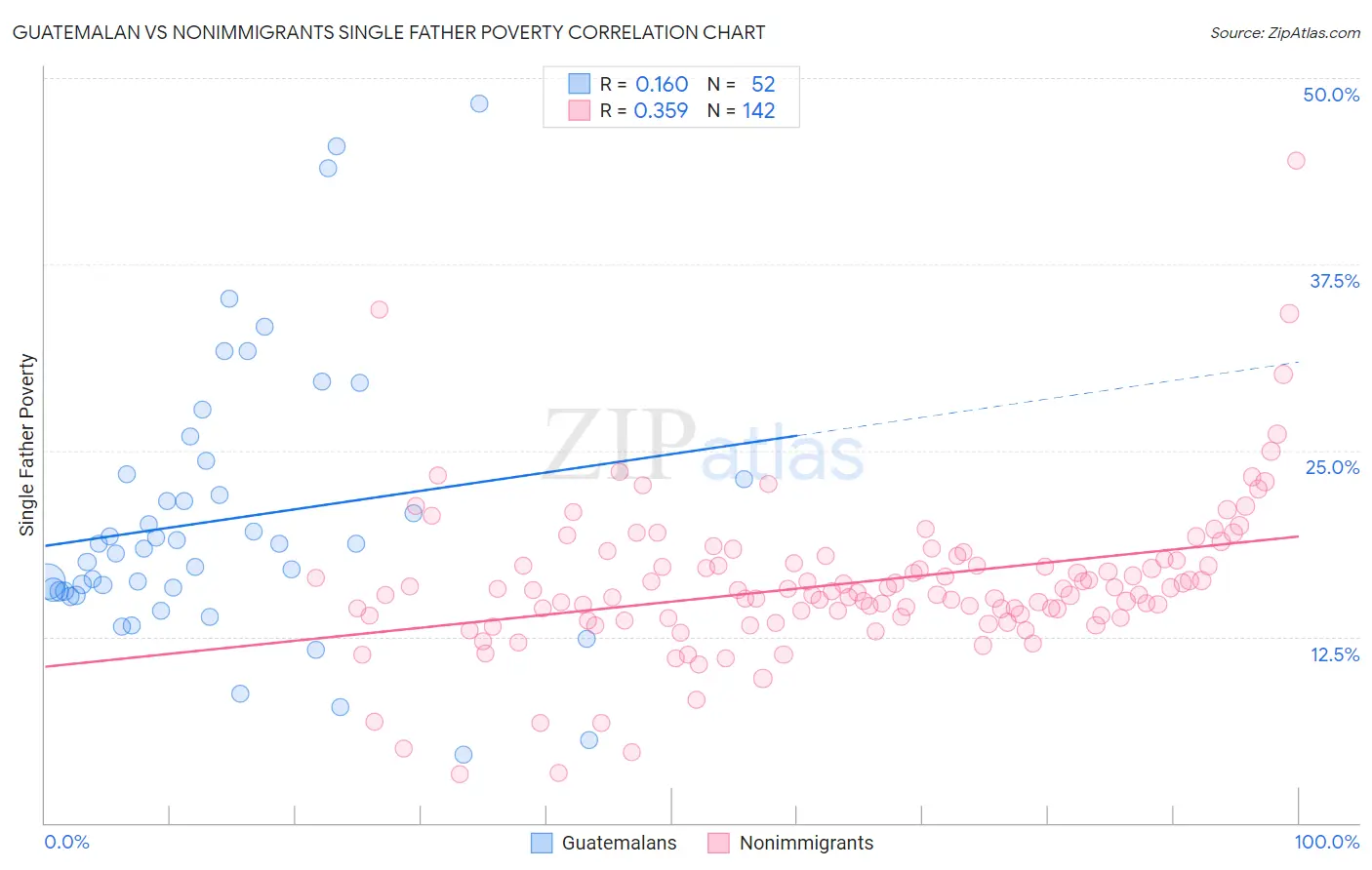 Guatemalan vs Nonimmigrants Single Father Poverty