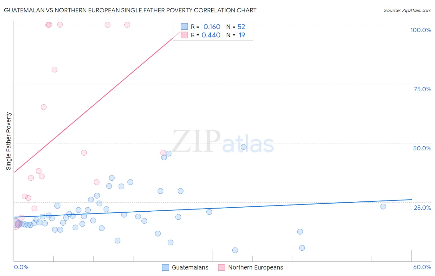 Guatemalan vs Northern European Single Father Poverty