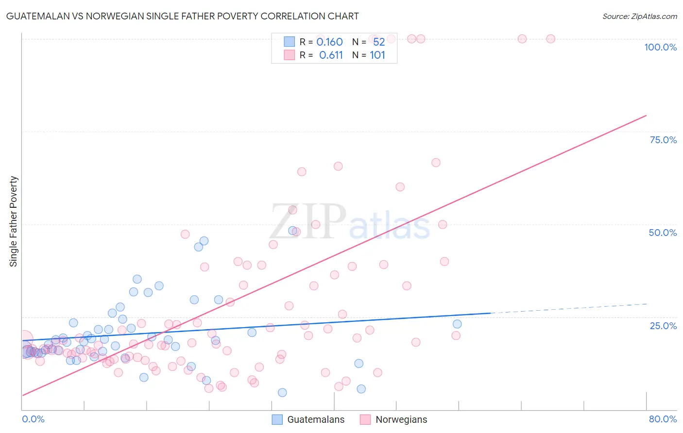 Guatemalan vs Norwegian Single Father Poverty