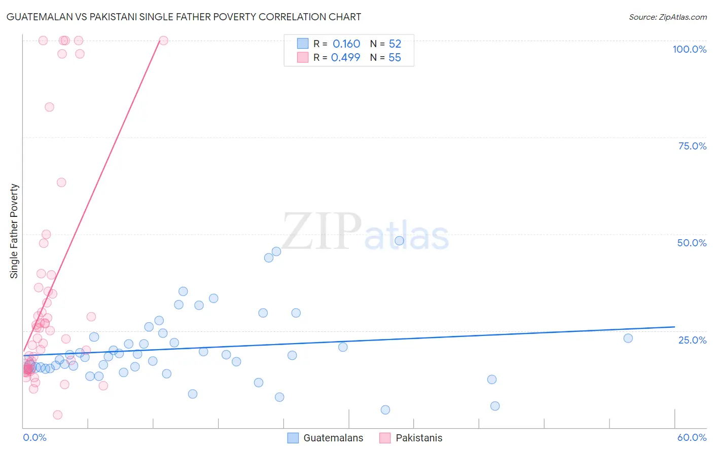 Guatemalan vs Pakistani Single Father Poverty