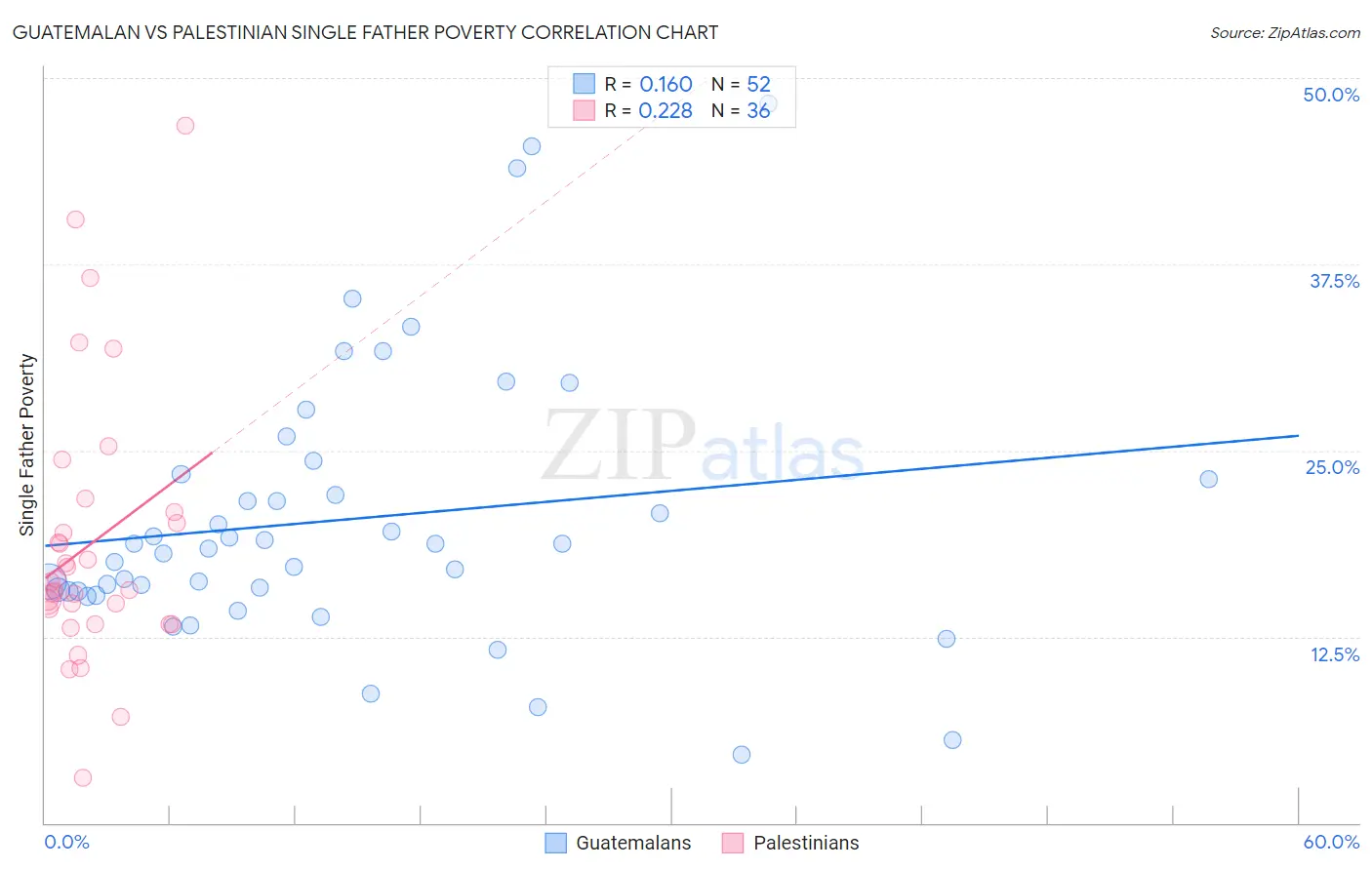 Guatemalan vs Palestinian Single Father Poverty