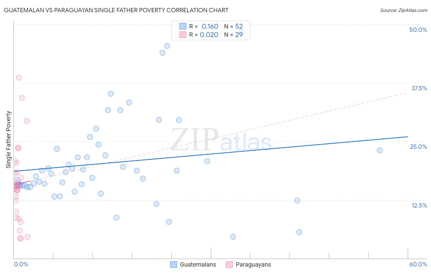 Guatemalan vs Paraguayan Single Father Poverty