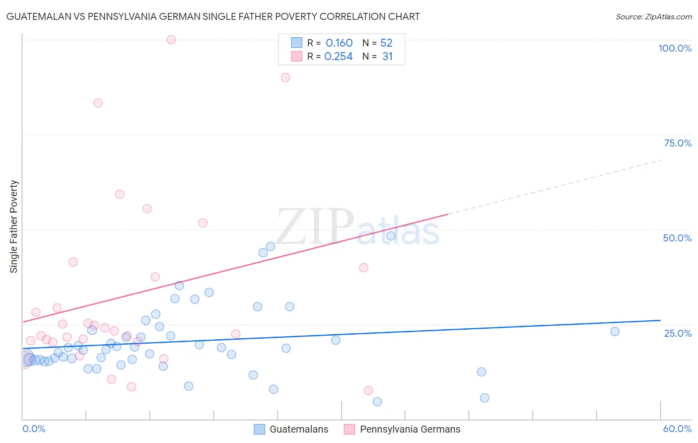 Guatemalan vs Pennsylvania German Single Father Poverty