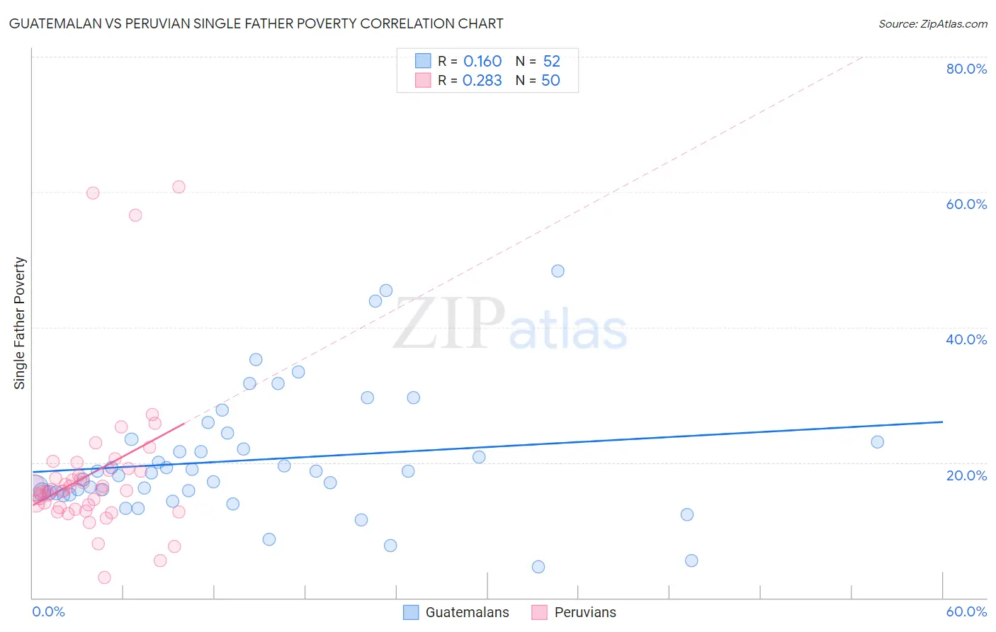 Guatemalan vs Peruvian Single Father Poverty