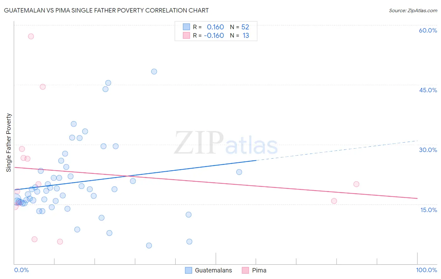 Guatemalan vs Pima Single Father Poverty